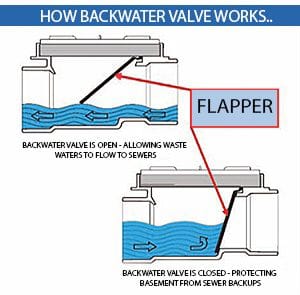 Importance of Backflow Preventers